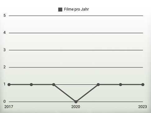 Filme pro Jahr