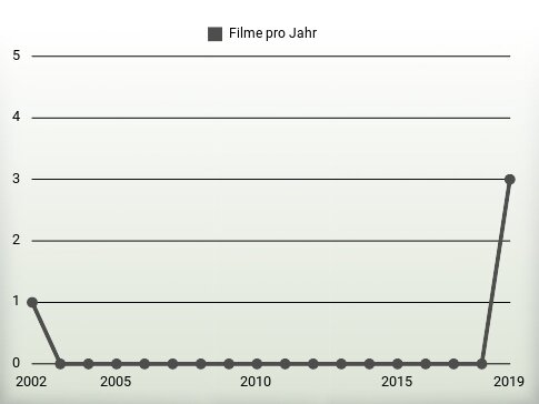 Filme pro Jahr