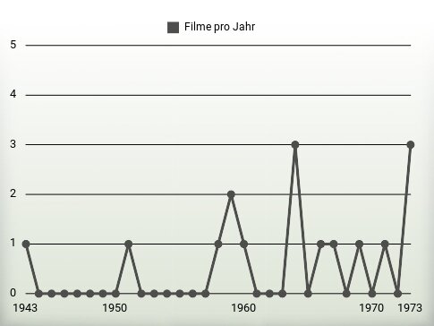 Filme pro Jahr