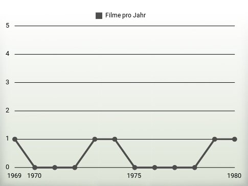 Filme pro Jahr