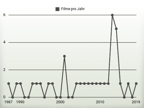 Filme pro Jahr