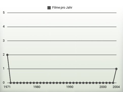 Filme pro Jahr