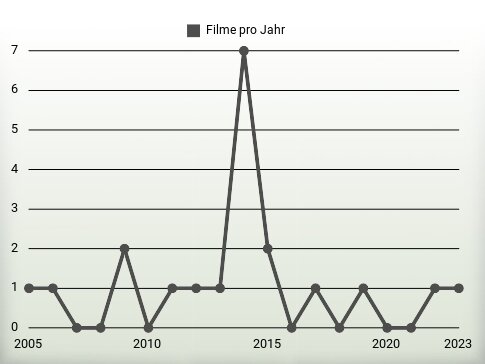 Filme pro Jahr