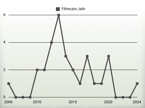 Filme pro Jahr