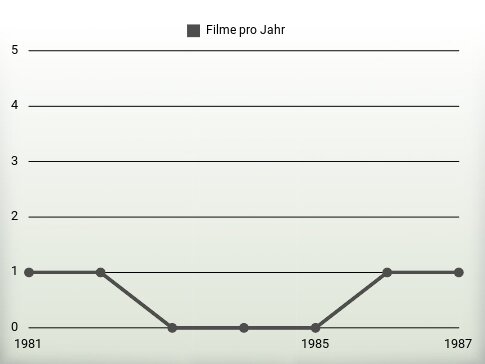 Filme pro Jahr