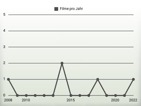 Filme pro Jahr