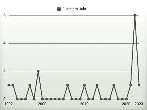 Filme pro Jahr