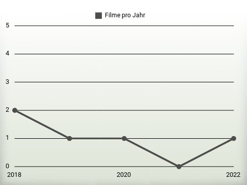 Filme pro Jahr