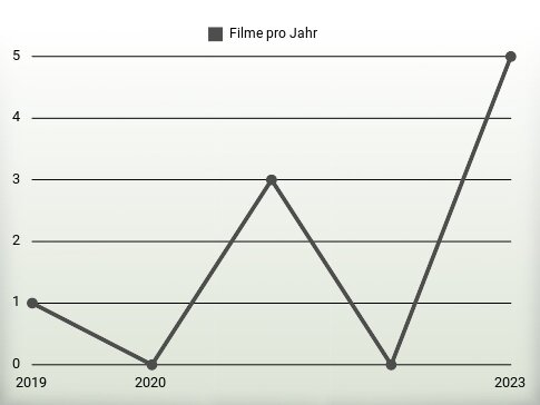 Filme pro Jahr