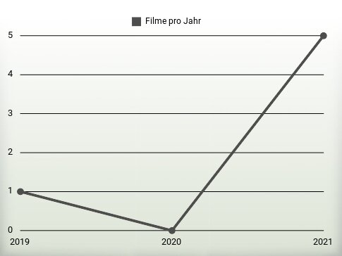 Filme pro Jahr