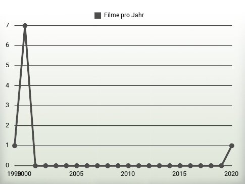 Filme pro Jahr