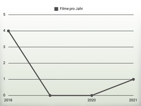 Filme pro Jahr