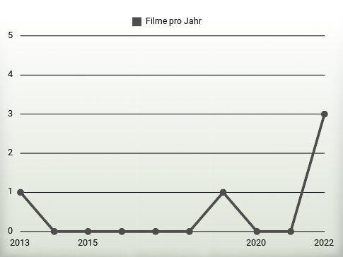 Filme pro Jahr