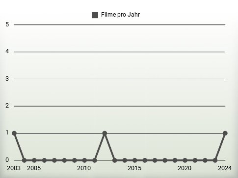 Filme pro Jahr