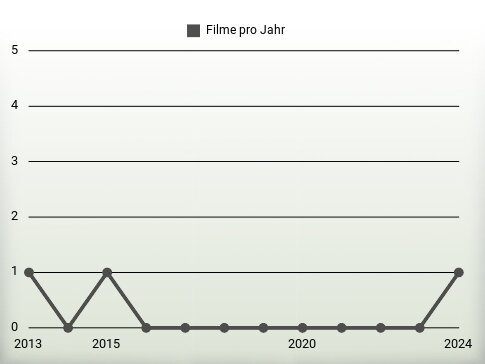 Filme pro Jahr