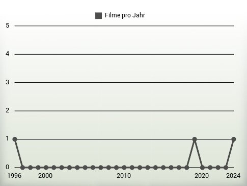 Filme pro Jahr