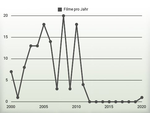 Filme pro Jahr