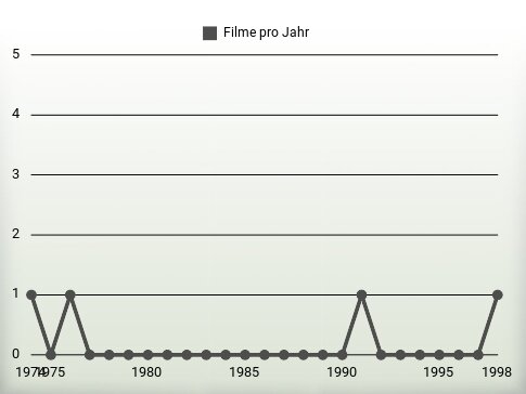 Filme pro Jahr