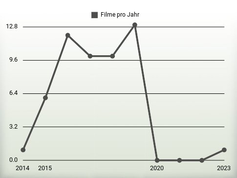 Filme pro Jahr