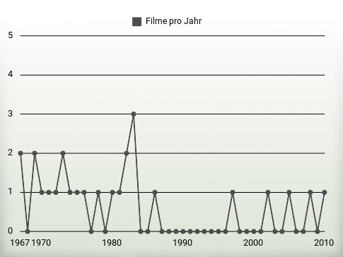 Filme pro Jahr