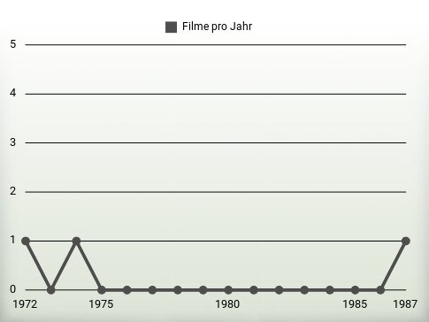 Filme pro Jahr