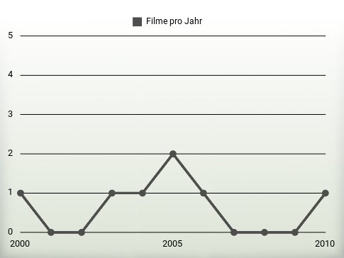 Filme pro Jahr