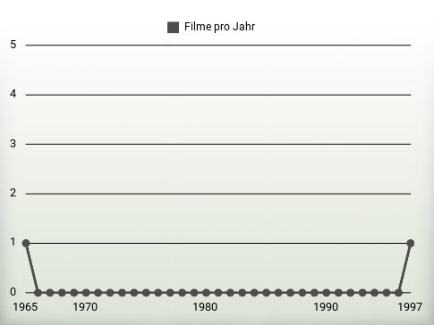 Filme pro Jahr