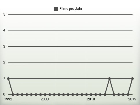 Filme pro Jahr