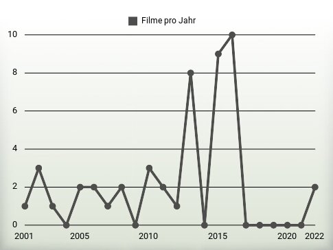 Filme pro Jahr