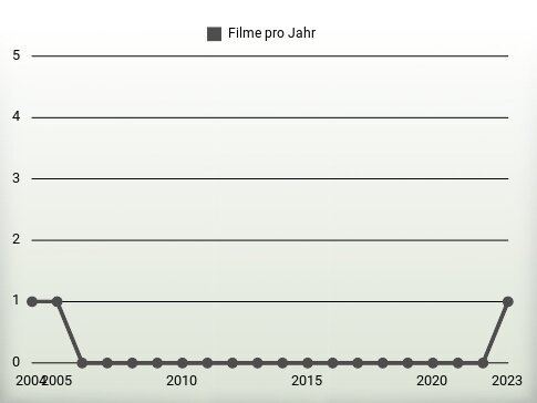 Filme pro Jahr