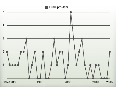 Filme pro Jahr