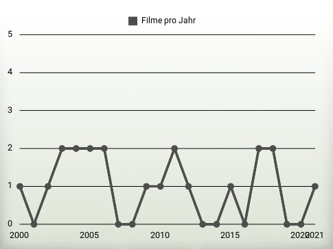 Filme pro Jahr