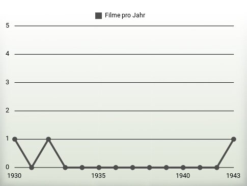 Filme pro Jahr