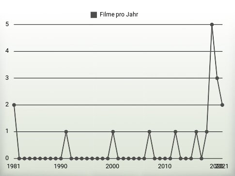 Filme pro Jahr