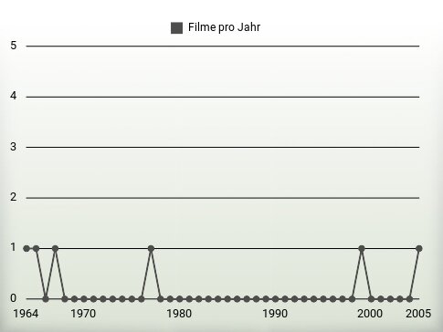 Filme pro Jahr