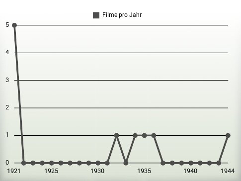 Filme pro Jahr