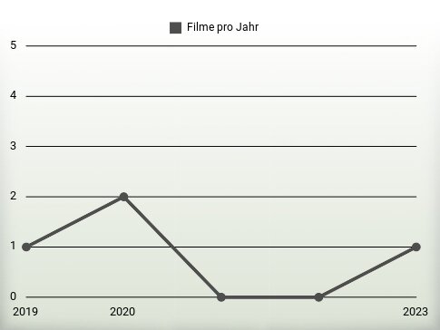 Filme pro Jahr