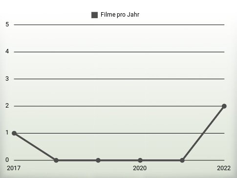 Filme pro Jahr