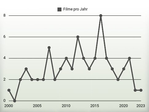 Filme pro Jahr