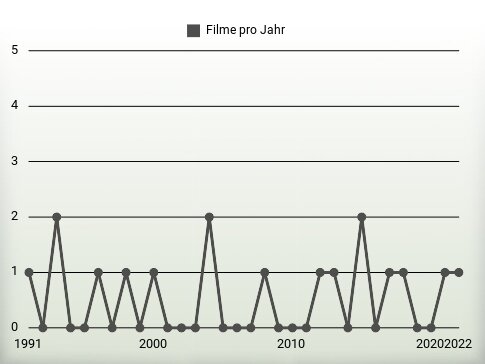 Filme pro Jahr