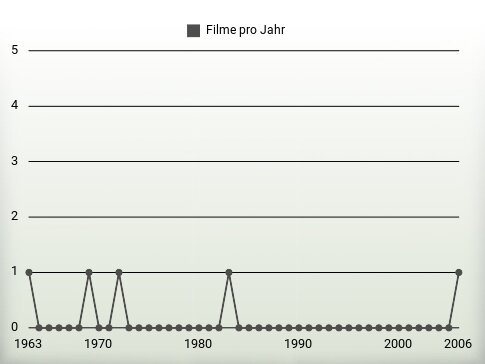 Filme pro Jahr