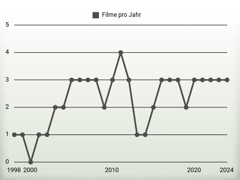 Filme pro Jahr