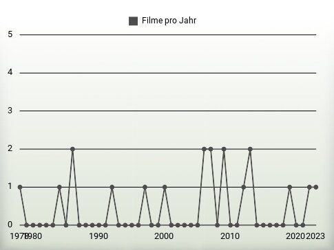 Filme pro Jahr