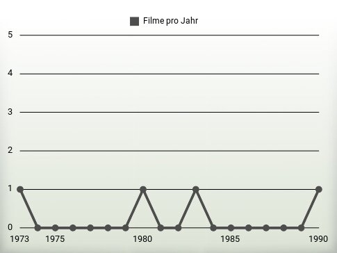 Filme pro Jahr