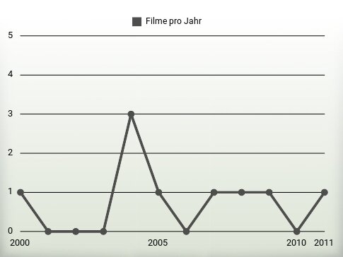 Filme pro Jahr