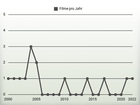 Filme pro Jahr