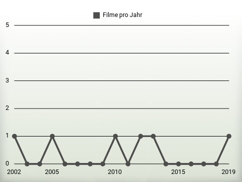 Filme pro Jahr