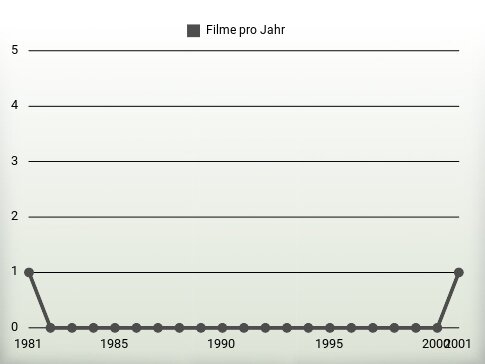 Filme pro Jahr