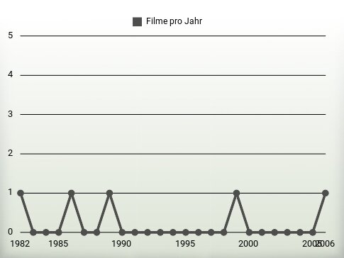 Filme pro Jahr