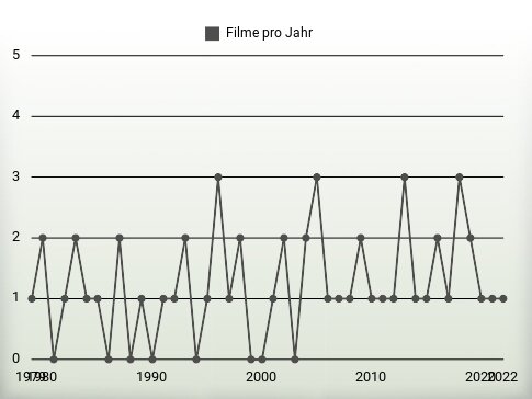 Filme pro Jahr